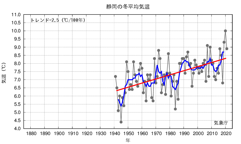 静岡_冬平均気温