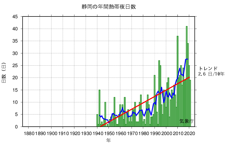 熱帯夜日数