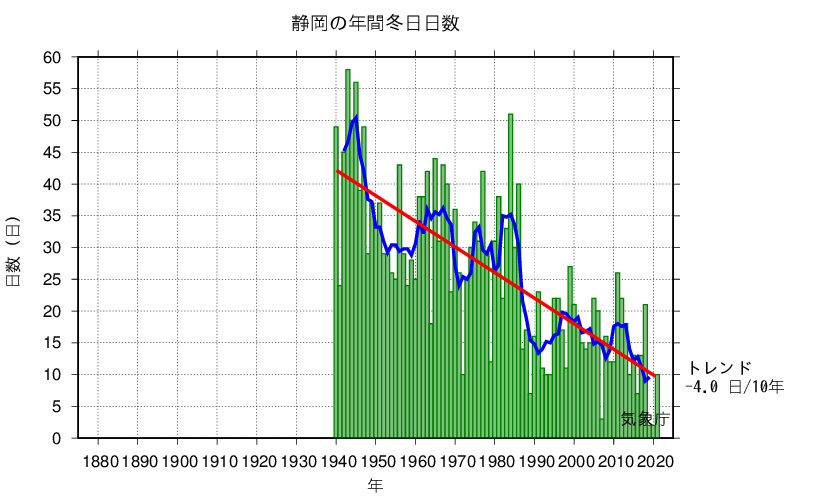 冬日日数