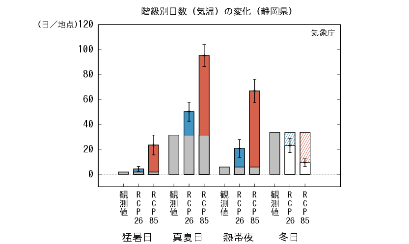 静岡_階級別日数予測