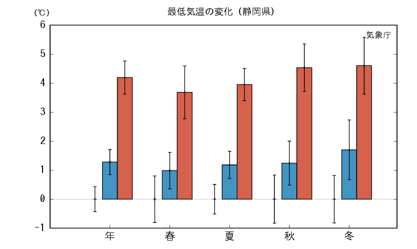静岡_最低気温予測