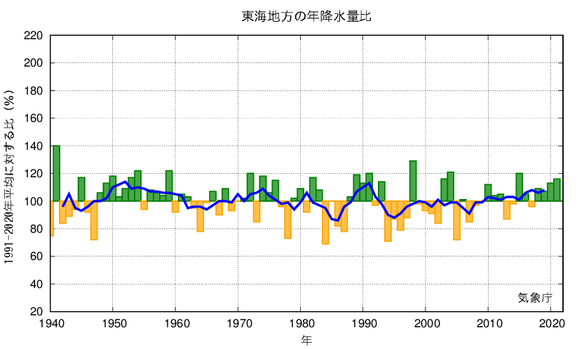 東海_年降水量