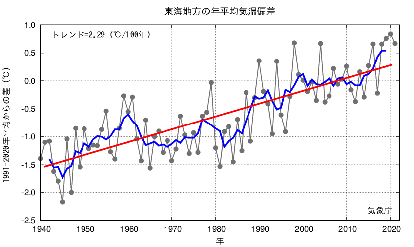 東海_年平均気温