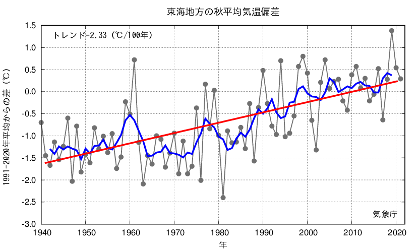 東海_秋平均気温