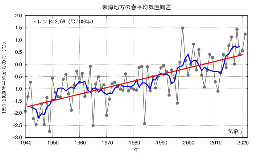 東海_春平均気温