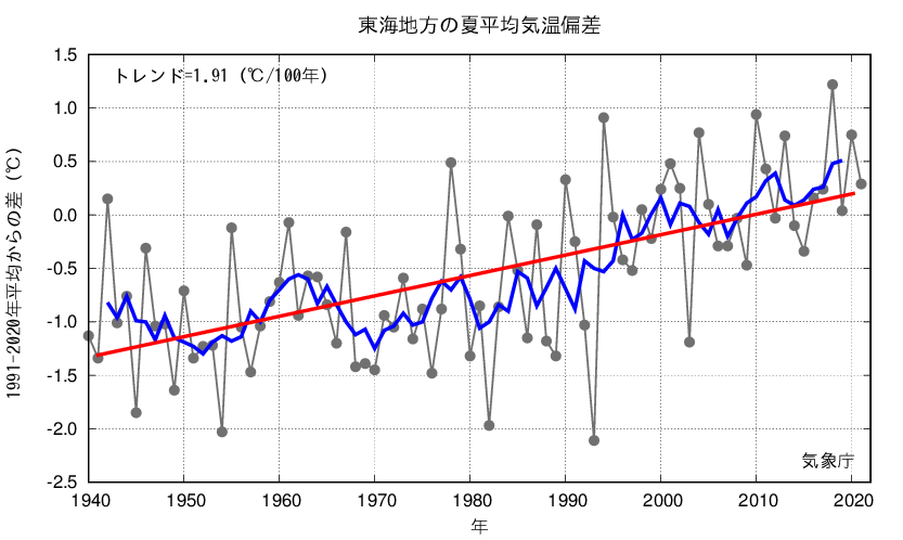 東海_夏平均気温