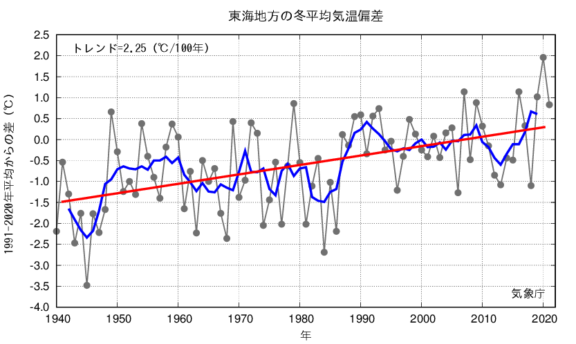 東海_冬平均気温