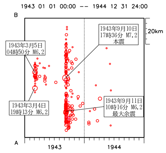 地震発生の時空間分布図