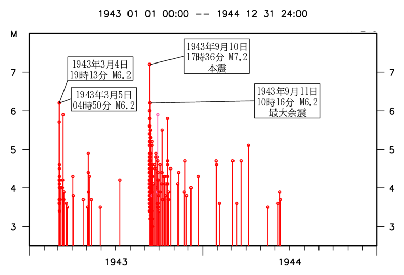規模別地震活動経過図