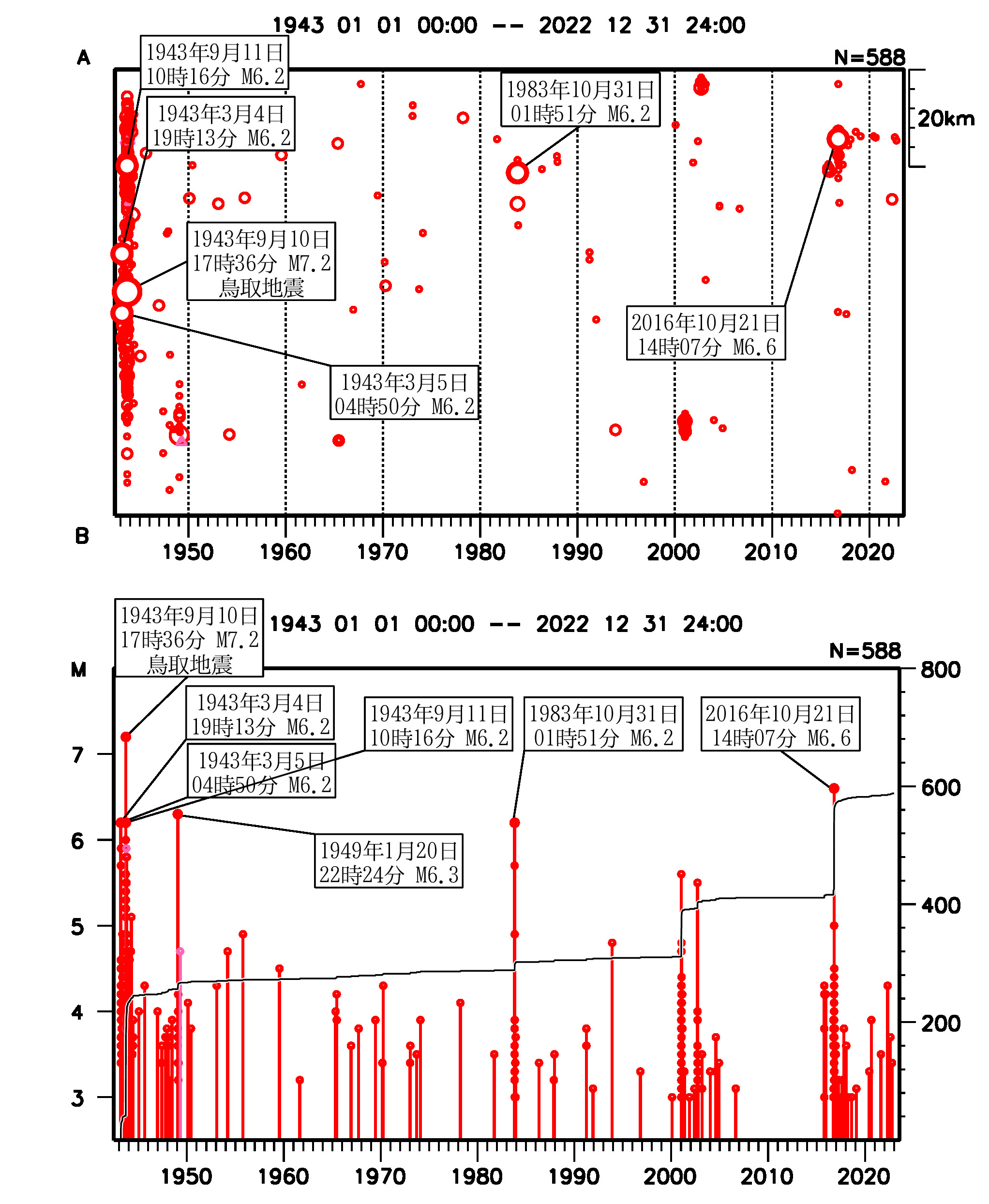 地震発生の時空間分布図と規模別地震活動経過図