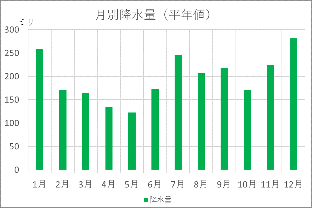 月別降水量（平年値）