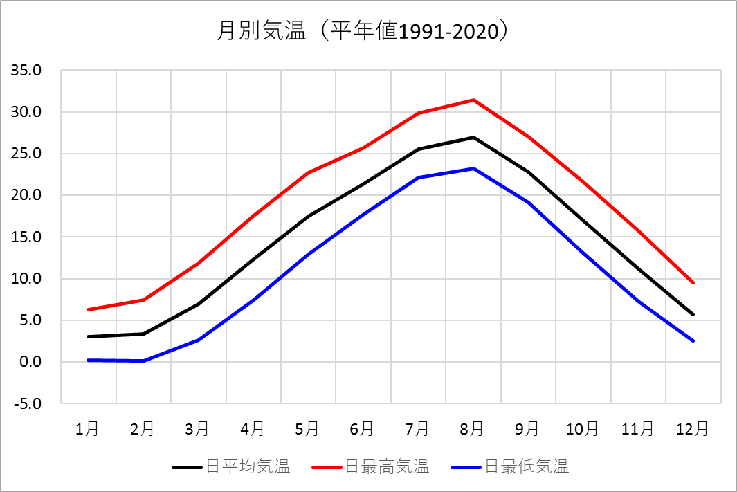 月別気温（平年値）