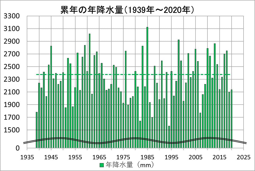 累年の年降水量