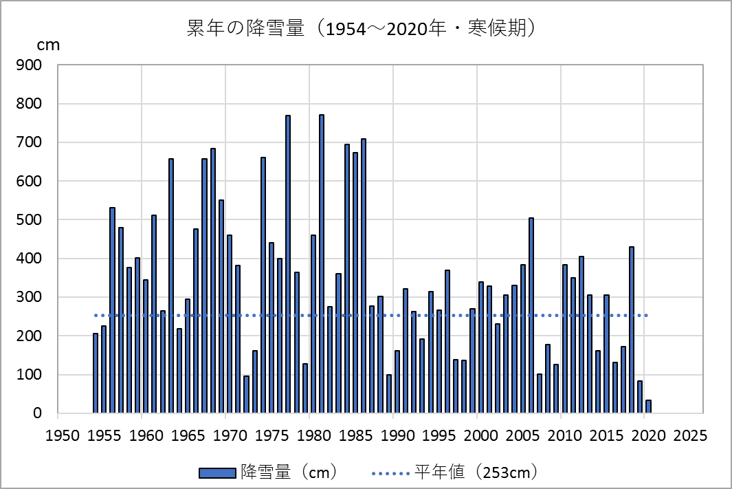 累年降雪量