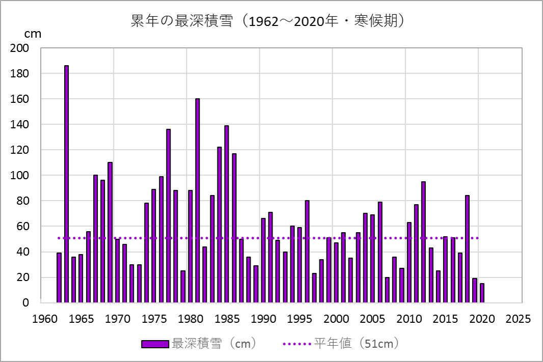 累年の最深積雪