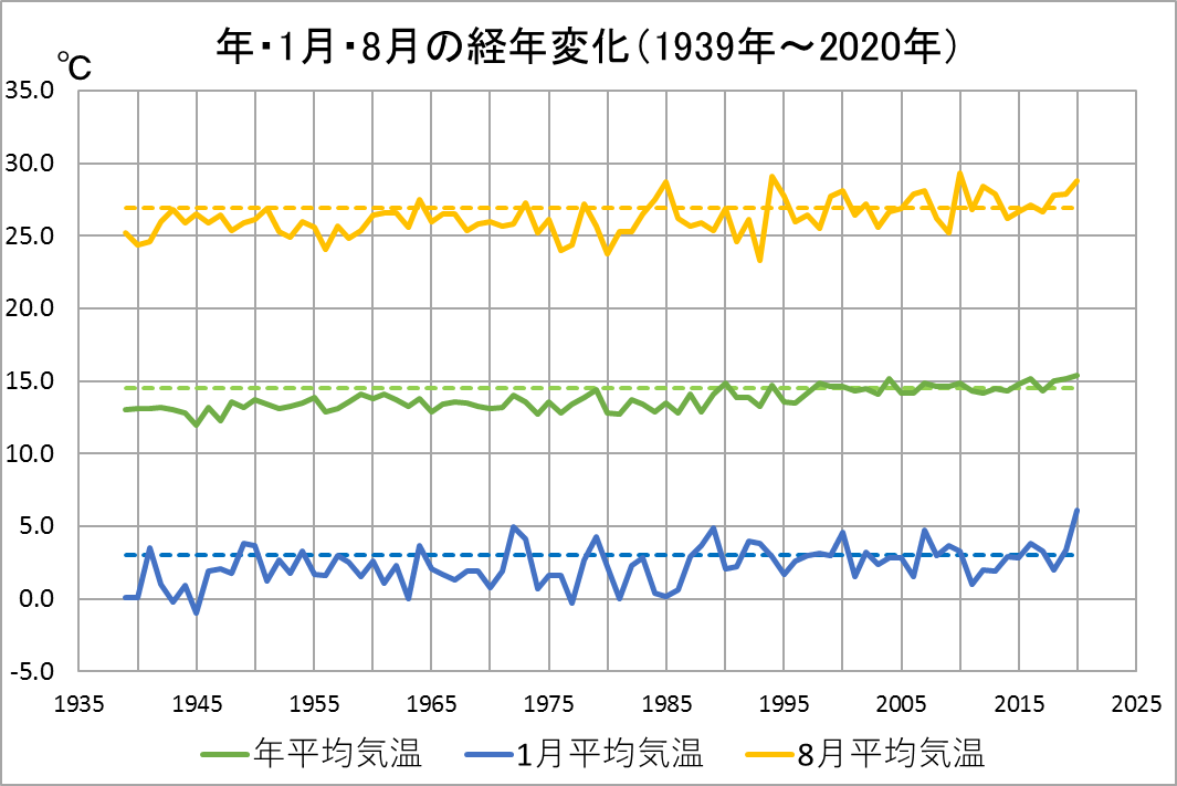 年・1月・8月の経年変化