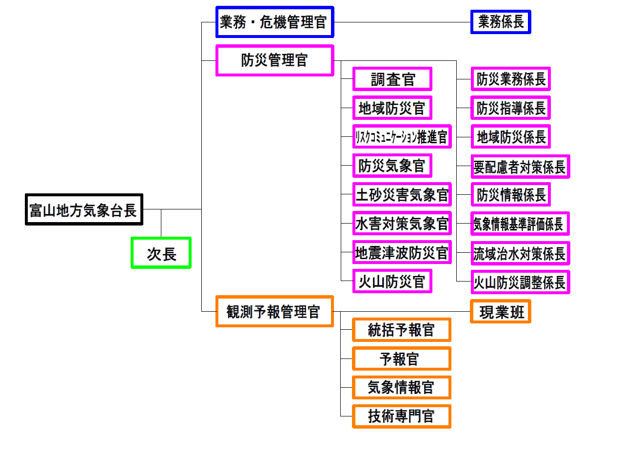 富山地方気象台の組織図