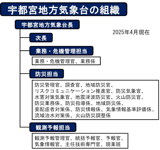 組織図