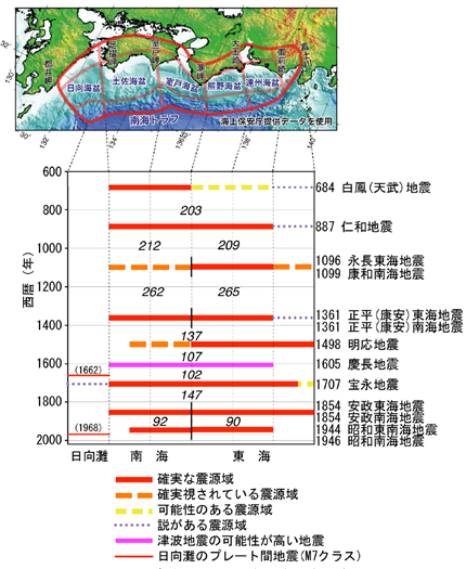 過去の南海トラフ地震の時空間分布