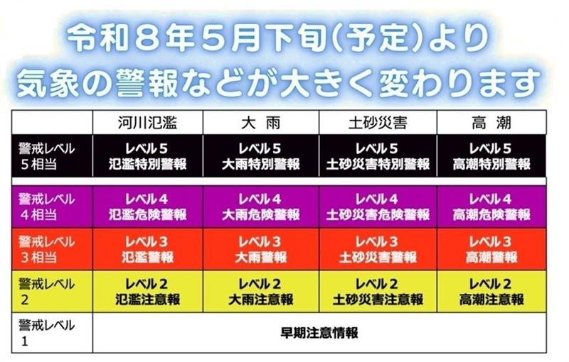 新たな防災気象情報の運用について ～令和８年の大雨時期から防災気象情報が生まれ変わります～、の画像です。クリックすると 新たな防災気象情報について(令和８年～) のページに移動します。